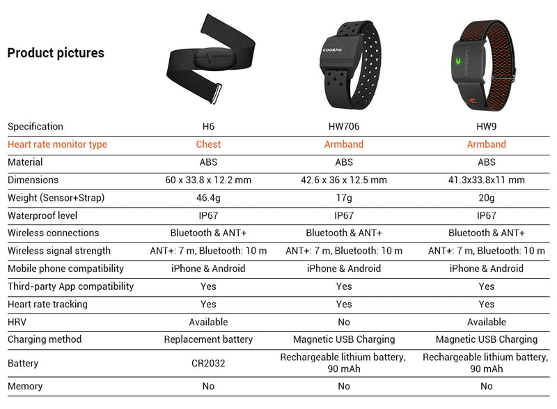 COOSPO Heart Rate Monitor - Supersell